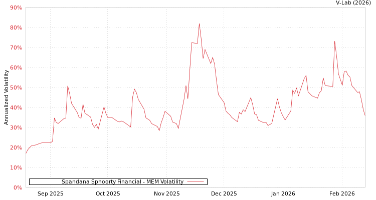 graph of Spandana Sphoorty Financial MEM