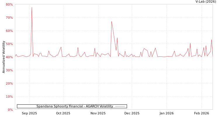 graph of Spandana Sphoorty Financial AGARCH