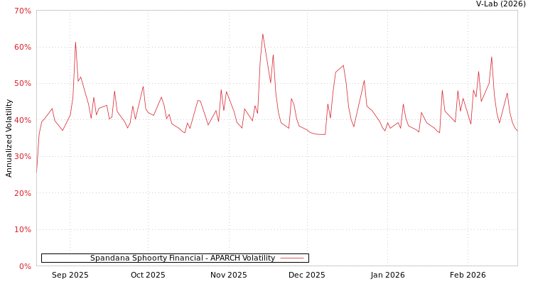 graph of Spandana Sphoorty Financial APARCH