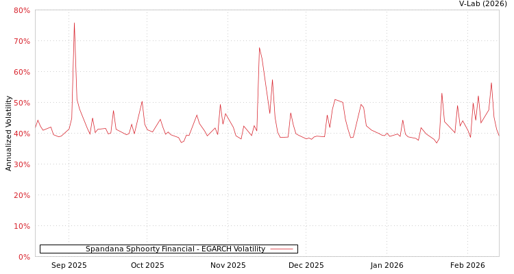 graph of Spandana Sphoorty Financial EGARCH
