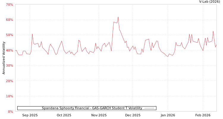 graph of Spandana Sphoorty Financial GAS-GARCH-T