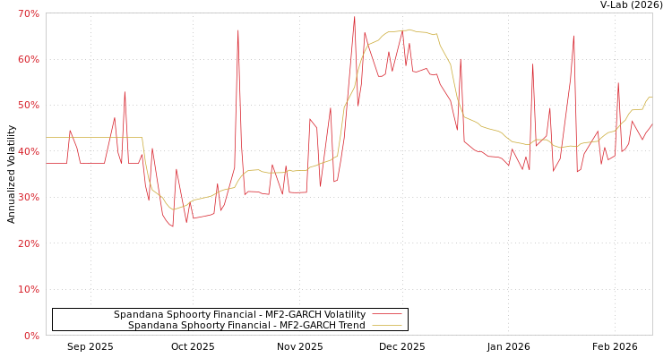 graph of Spandana Sphoorty Financial MF2-GARCH