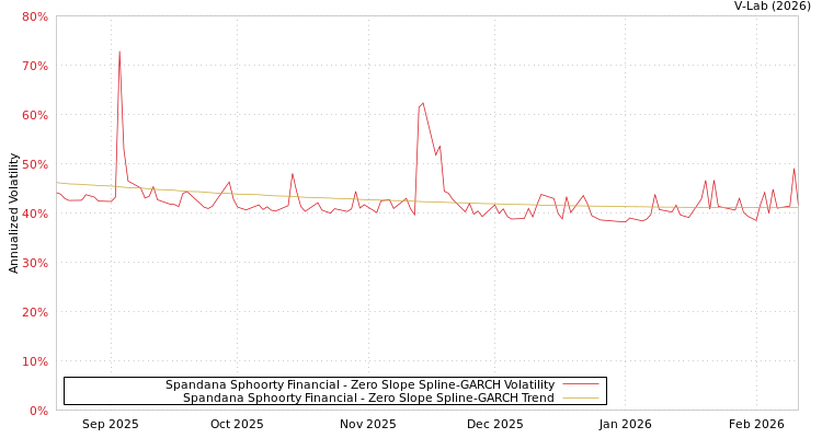 graph of Spandana Sphoorty Financial S0GARCH