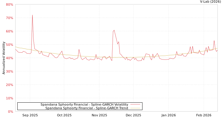 graph of Spandana Sphoorty Financial SGARCH