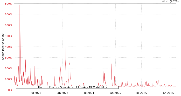 graph of Horizon Kinetics Spac Active ETF AMEM