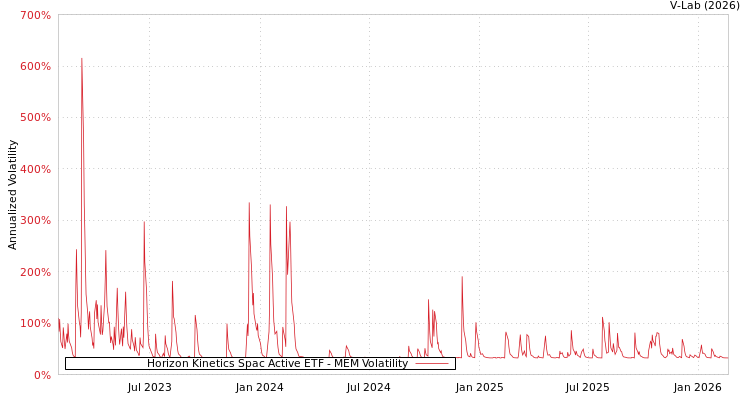 graph of Horizon Kinetics Spac Active ETF MEM