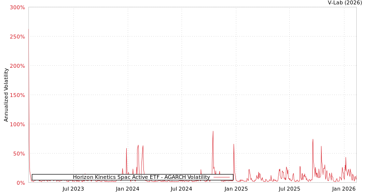 graph of Horizon Kinetics Spac Active ETF AGARCH