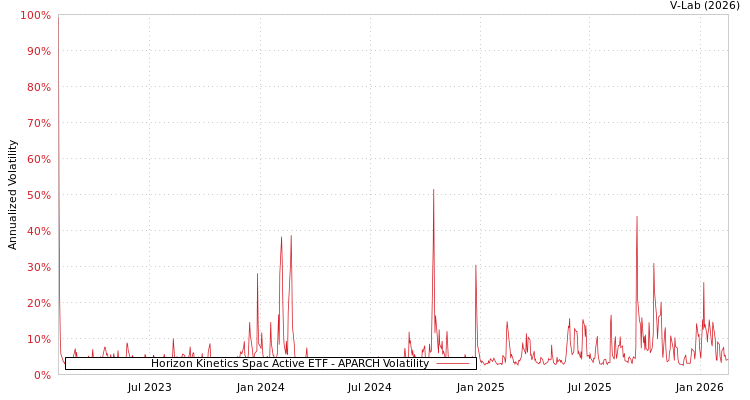 graph of Horizon Kinetics Spac Active ETF APARCH