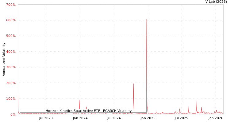 graph of Horizon Kinetics Spac Active ETF EGARCH