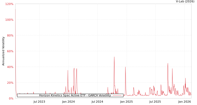 graph of Horizon Kinetics Spac Active ETF GARCH
