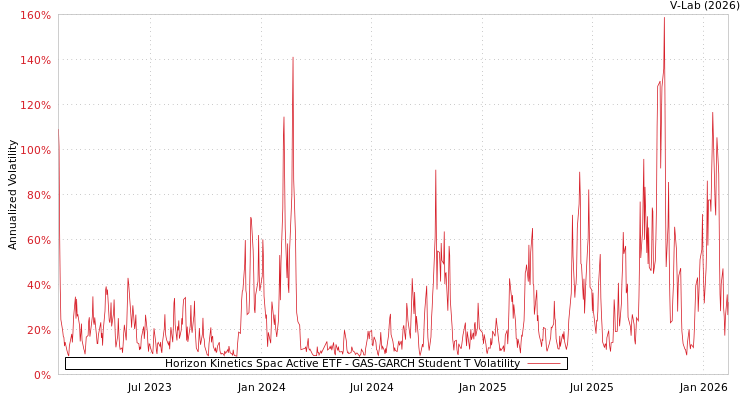 graph of Horizon Kinetics Spac Active ETF GAS-GARCH-T
