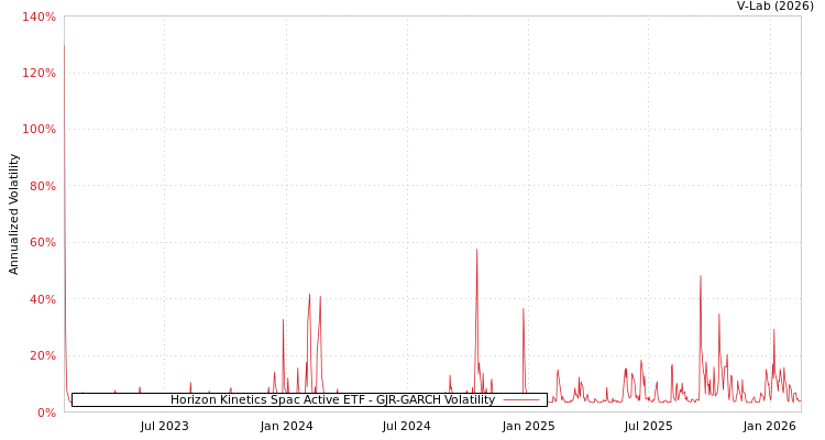 graph of Horizon Kinetics Spac Active ETF GJR-GARCH