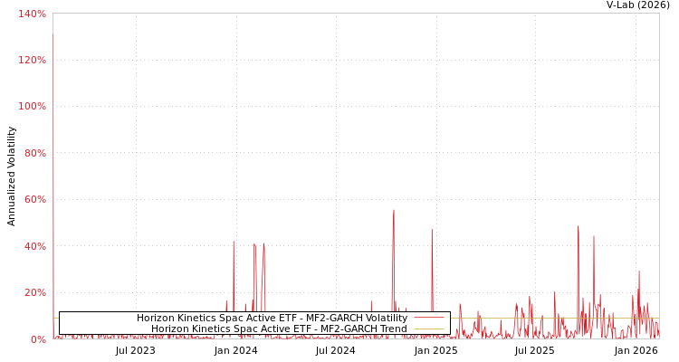 graph of Horizon Kinetics Spac Active ETF MF2-GARCH