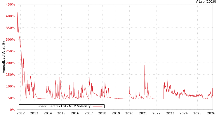 graph of Sparc Electrex Ltd MEM