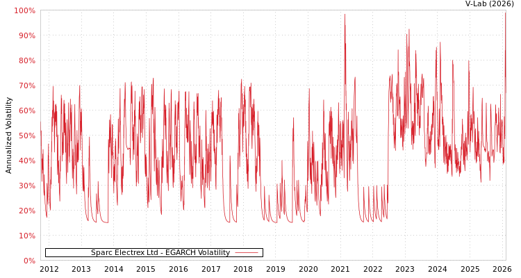 graph of Sparc Electrex Ltd EGARCH