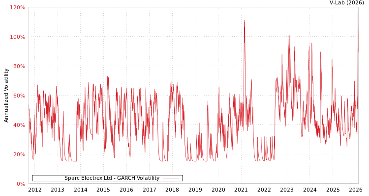 graph of Sparc Electrex Ltd GARCH