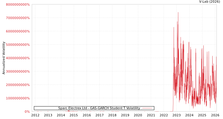 graph of Sparc Electrex Ltd GAS-GARCH-T