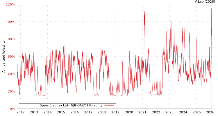 graph of Sparc Electrex Ltd GJR-GARCH