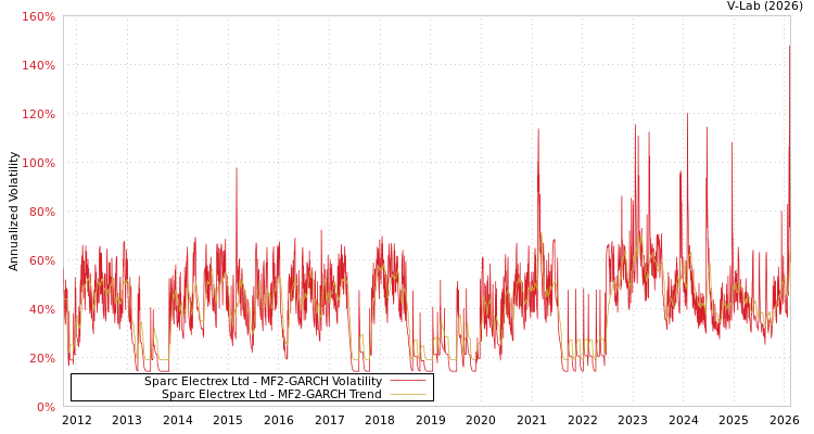 graph of Sparc Electrex Ltd MF2-GARCH