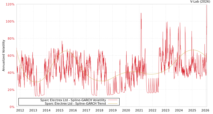 graph of Sparc Electrex Ltd SGARCH