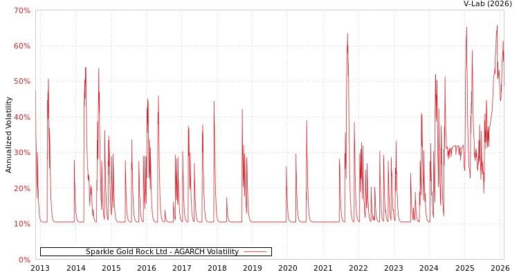 graph of Sparkle Gold Rock Ltd AGARCH