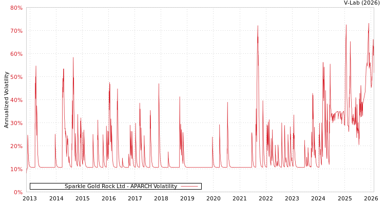 graph of Sparkle Gold Rock Ltd APARCH