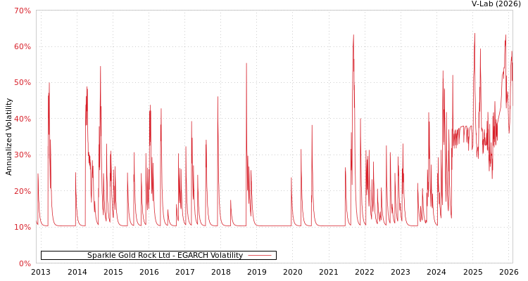 graph of Sparkle Gold Rock Ltd EGARCH