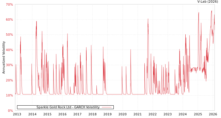 graph of Sparkle Gold Rock Ltd GARCH