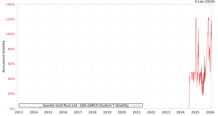 graph of Sparkle Gold Rock Ltd GAS-GARCH-T