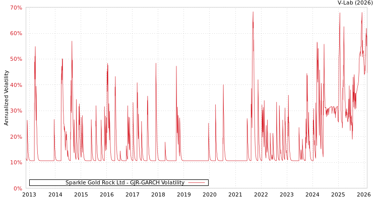 graph of Sparkle Gold Rock Ltd GJR-GARCH
