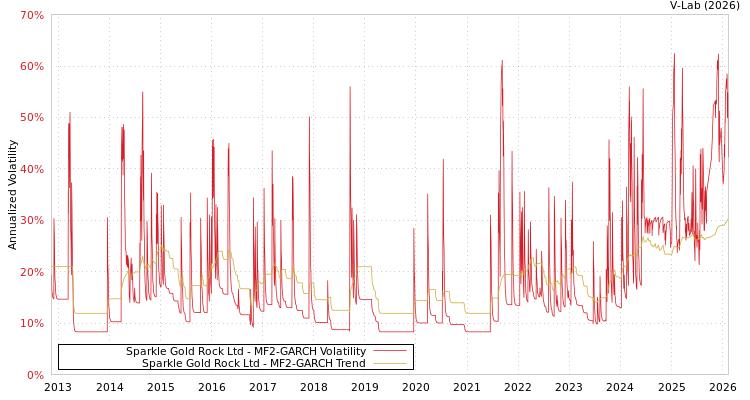 graph of Sparkle Gold Rock Ltd MF2-GARCH