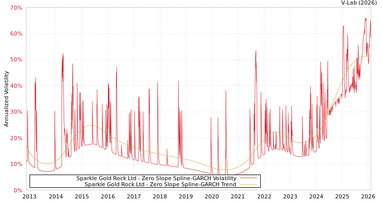 graph of Sparkle Gold Rock Ltd S0GARCH