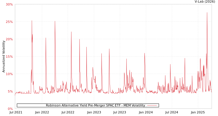 graph of Robinson Alternative Yield Pre-Merger SPAC ETF MEM