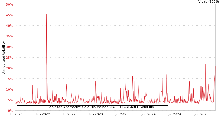 graph of Robinson Alternative Yield Pre-Merger SPAC ETF AGARCH