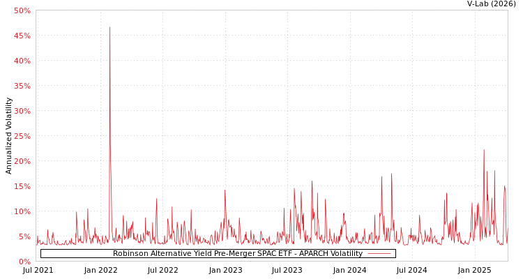 graph of Robinson Alternative Yield Pre-Merger SPAC ETF APARCH