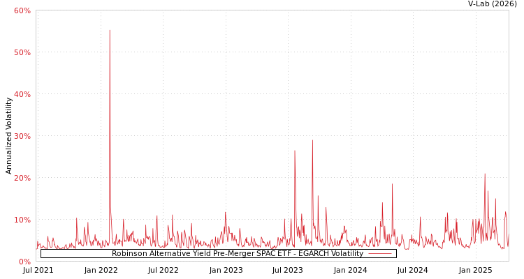 graph of Robinson Alternative Yield Pre-Merger SPAC ETF EGARCH