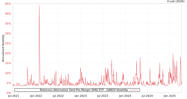 graph of Robinson Alternative Yield Pre-Merger SPAC ETF GARCH