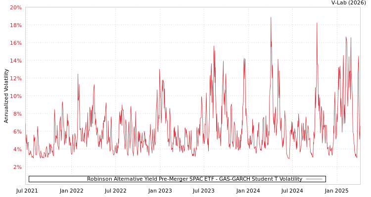 graph of Robinson Alternative Yield Pre-Merger SPAC ETF GAS-GARCH-T