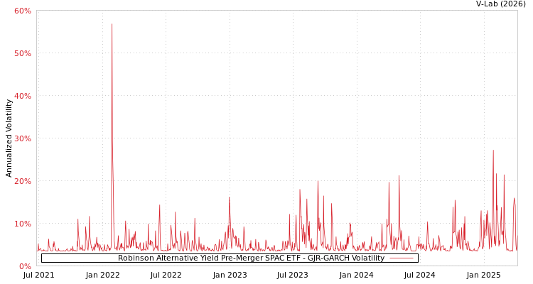 graph of Robinson Alternative Yield Pre-Merger SPAC ETF GJR-GARCH