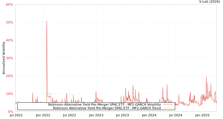 graph of Robinson Alternative Yield Pre-Merger SPAC ETF MF2-GARCH