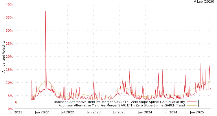 graph of Robinson Alternative Yield Pre-Merger SPAC ETF S0GARCH