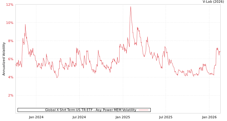 graph of Global X Shrt Term US TR ETF APMEM