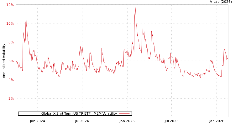 graph of Global X Shrt Term US TR ETF MEM