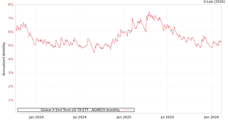 graph of Global X Shrt Term US TR ETF AGARCH