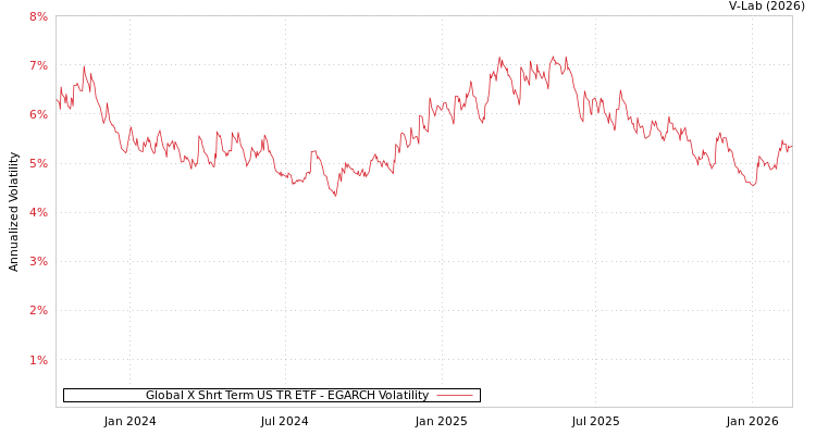 graph of Global X Shrt Term US TR ETF EGARCH