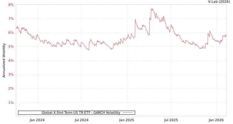 graph of Global X Shrt Term US TR ETF GARCH