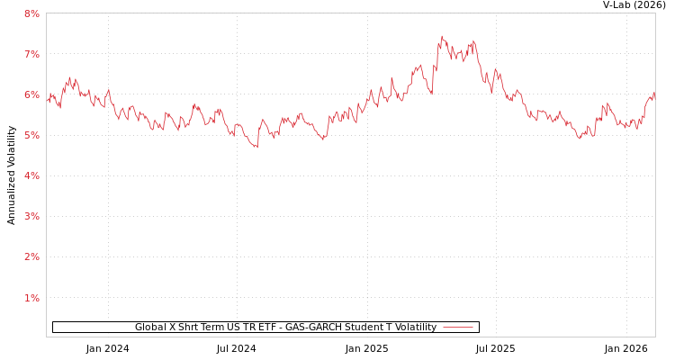 graph of Global X Shrt Term US TR ETF GAS-GARCH-T