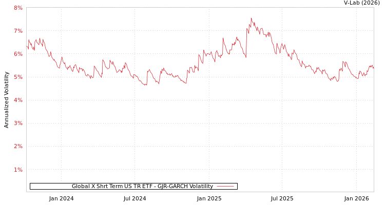 graph of Global X Shrt Term US TR ETF GJR-GARCH
