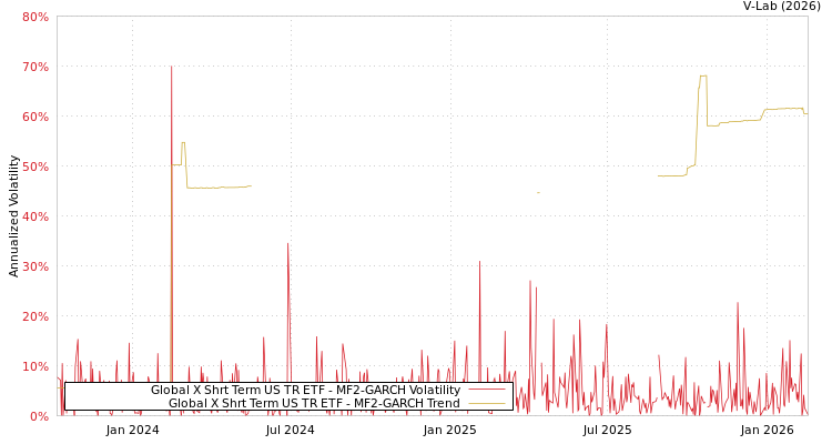 graph of Global X Shrt Term US TR ETF MF2-GARCH