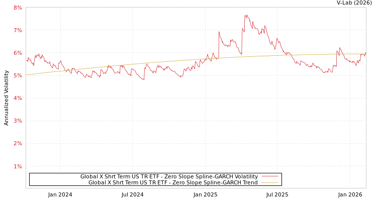 graph of Global X Shrt Term US TR ETF S0GARCH